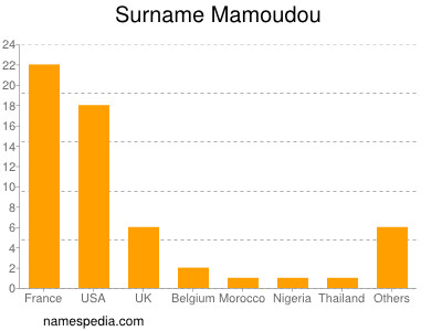 Familiennamen Mamoudou