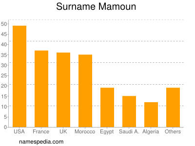 Familiennamen Mamoun