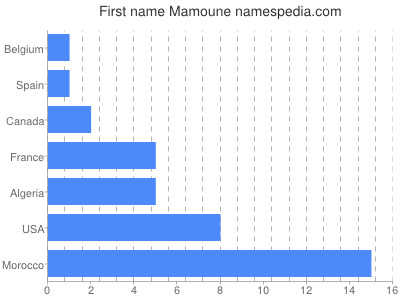 prenom Mamoune