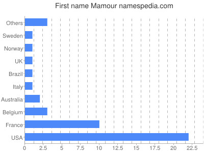 prenom Mamour