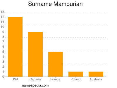 Familiennamen Mamourian