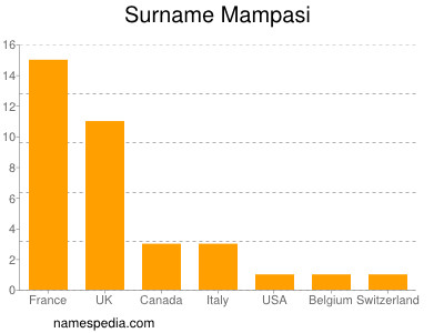 Familiennamen Mampasi