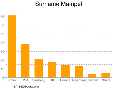 Familiennamen Mampel