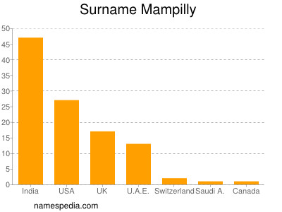 Surname Mampilly