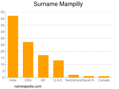 Familiennamen Mampilly