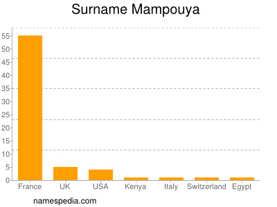 Familiennamen Mampouya