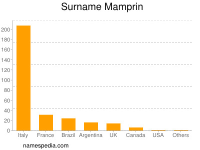 Familiennamen Mamprin