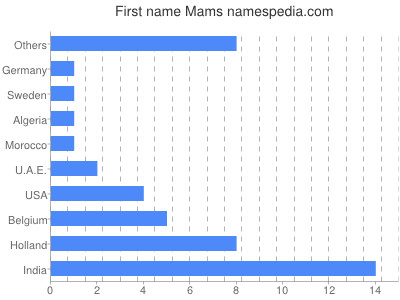 Vornamen Mams