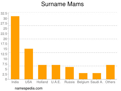 Surname Mams