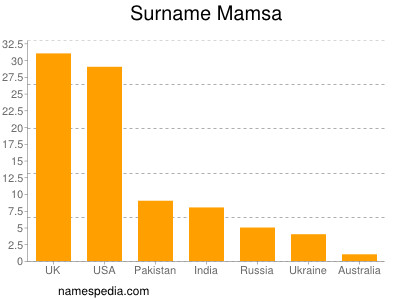 Familiennamen Mamsa