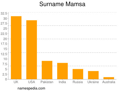 nom Mamsa