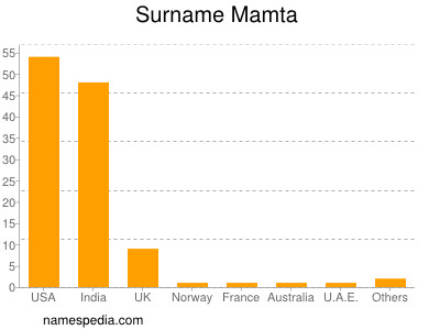 nom Mamta