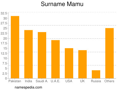 Surname Mamu