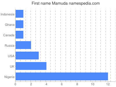 Vornamen Mamuda