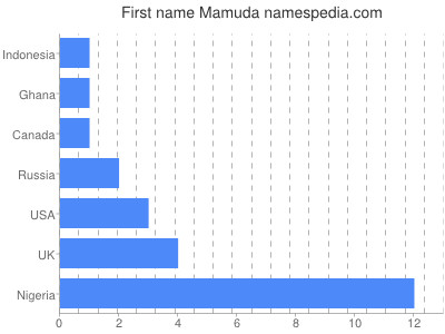 prenom Mamuda