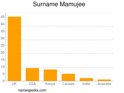 Familiennamen Mamujee