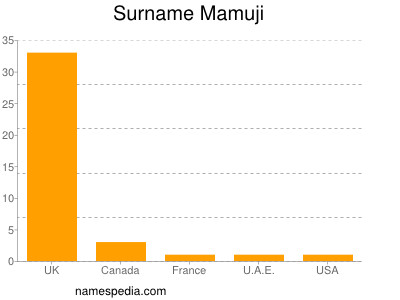 Surname Mamuji