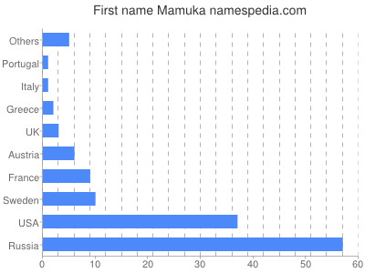 Vornamen Mamuka