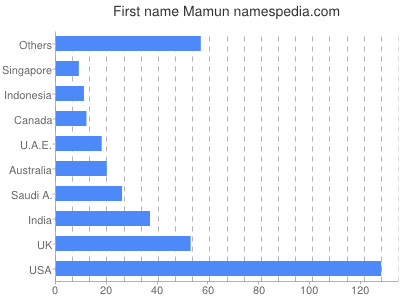 Vornamen Mamun