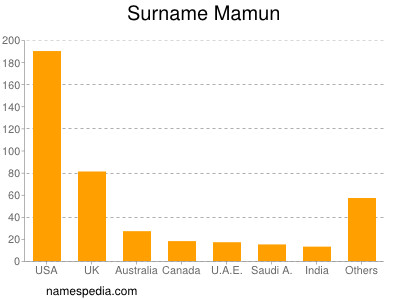 Surname Mamun