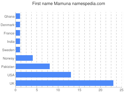 Vornamen Mamuna