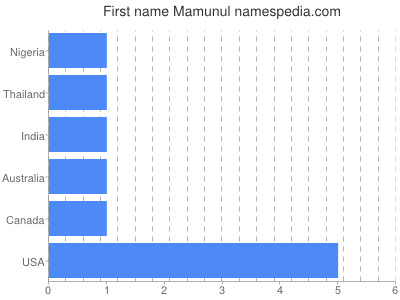 prenom Mamunul