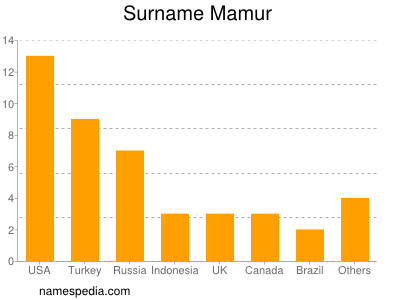 Surname Mamur