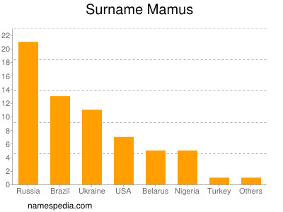 Familiennamen Mamus