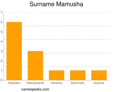 Familiennamen Mamusha