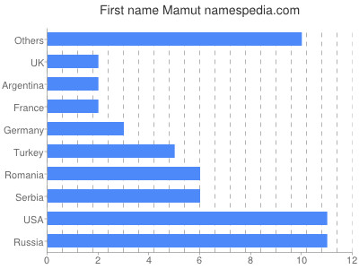 Vornamen Mamut
