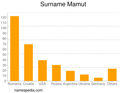 Familiennamen Mamut