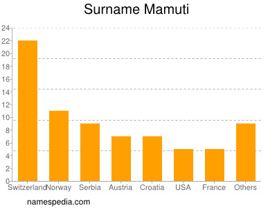 Familiennamen Mamuti