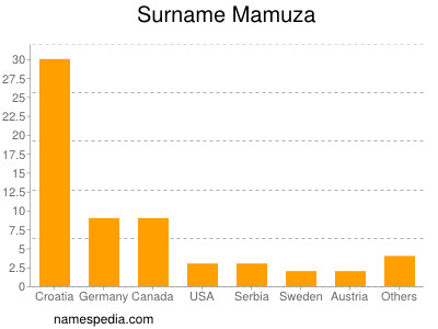 Familiennamen Mamuza