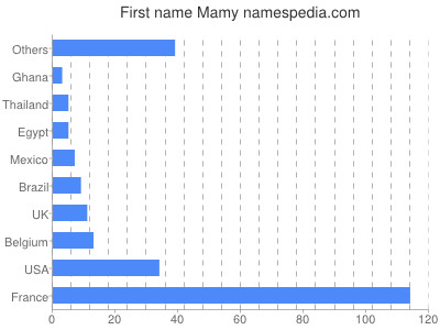 Given name Mamy