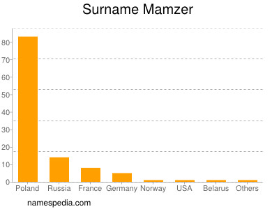 Familiennamen Mamzer