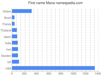 prenom Mana