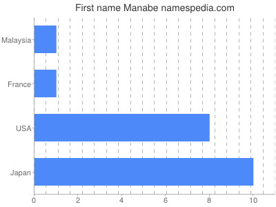 Vornamen Manabe