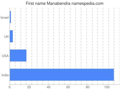 Vornamen Manabendra