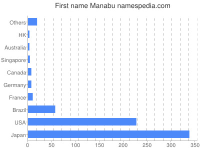 prenom Manabu