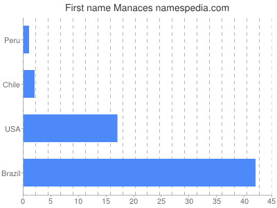 Given name Manaces