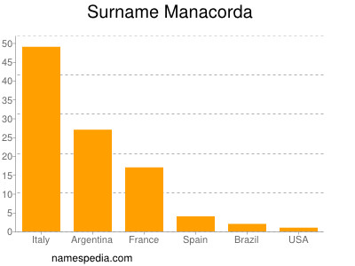 Familiennamen Manacorda