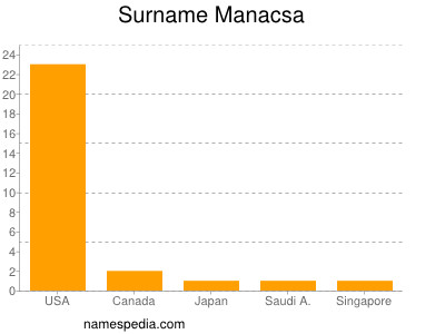 Familiennamen Manacsa