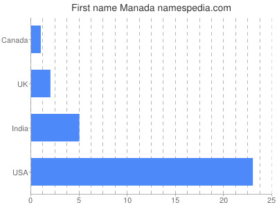 Vornamen Manada