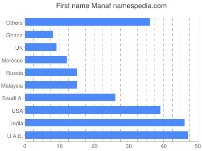 prenom Manaf