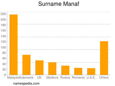 Familiennamen Manaf