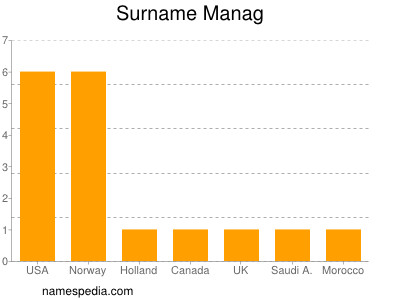 Surname Manag