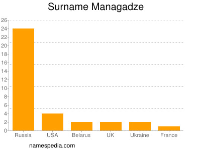 Familiennamen Managadze