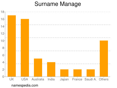 Surname Manage