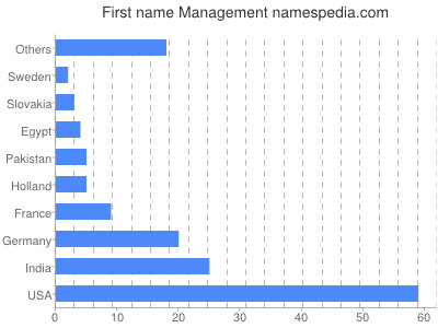 Vornamen Management