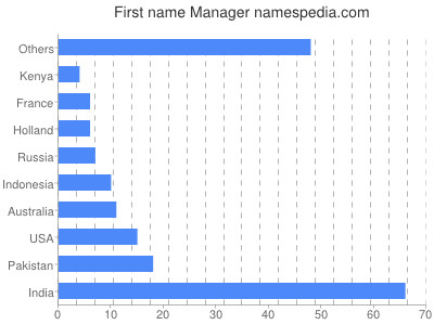 prenom Manager